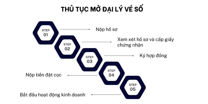 Điều kiện và thủ tục mở đại lý vé số